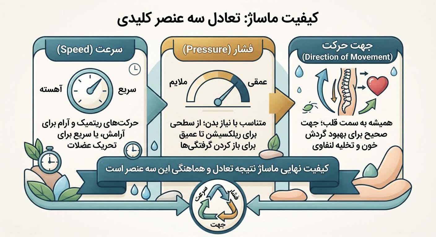 کیفیت ماساژ چیست و چه چیزی آن را تعیین می‌کند؟ ( مثلث طلایی ماساژ )